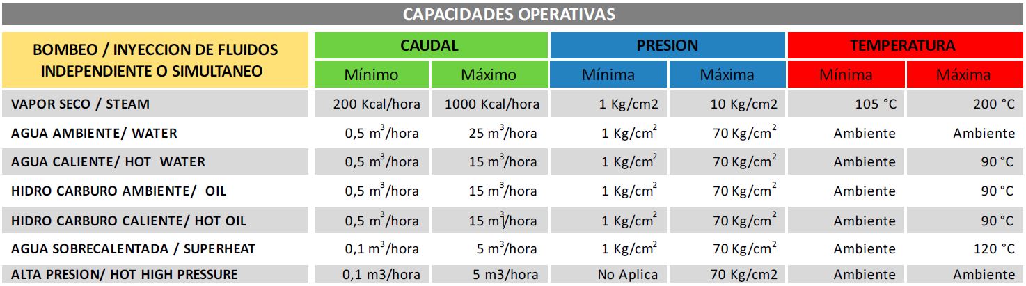 Tabla de capacidades operativas de bombeo e inyección de fluidos en la industria Oil & Gas, con detalles de caudal, presión y temperatura para diferentes tipos de fluidos.